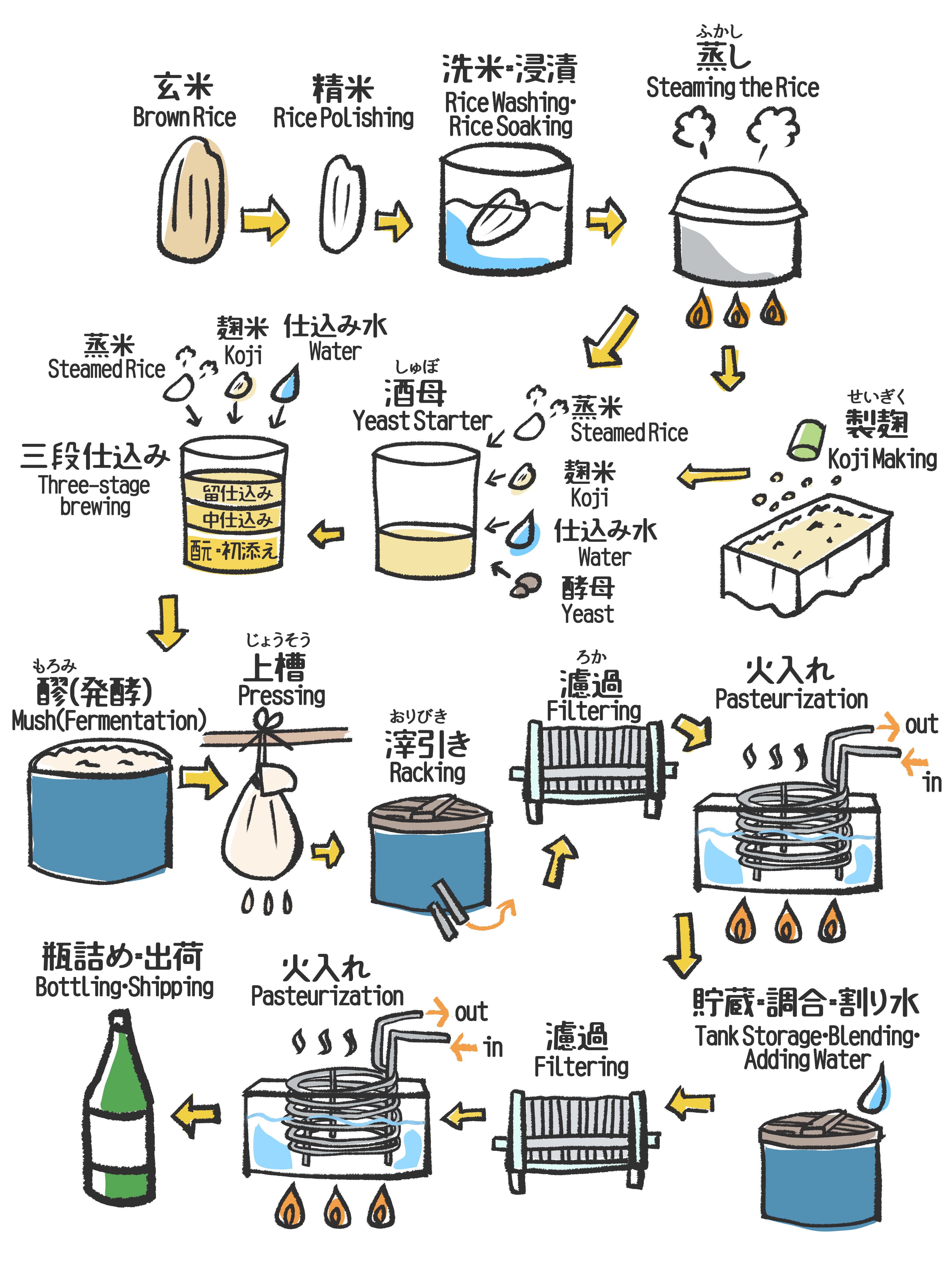 イラストでみる日本酒づくり 日本酒ツーリズム 全国蔵元 銘柄情報