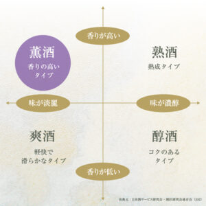 日本酒４タイプ分類（薫酒）